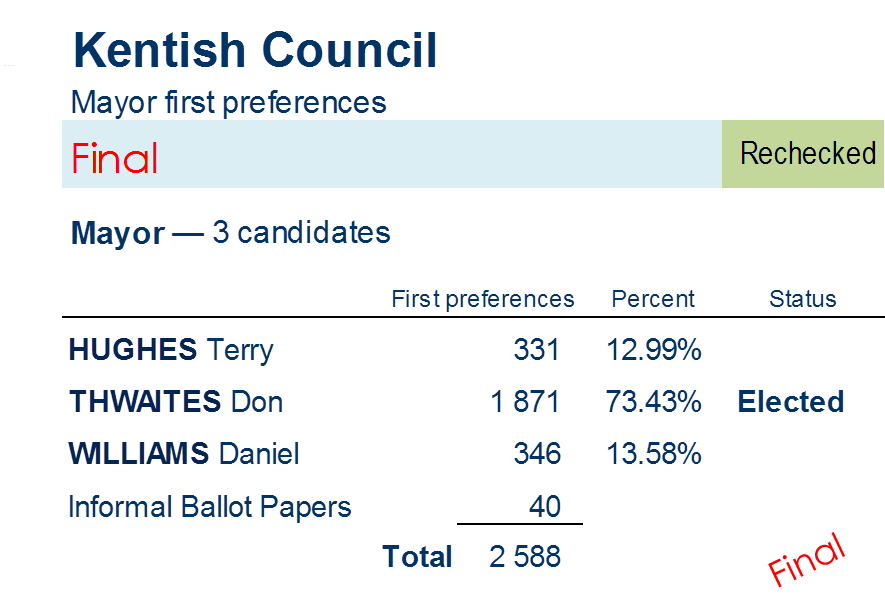 mayor first preferences